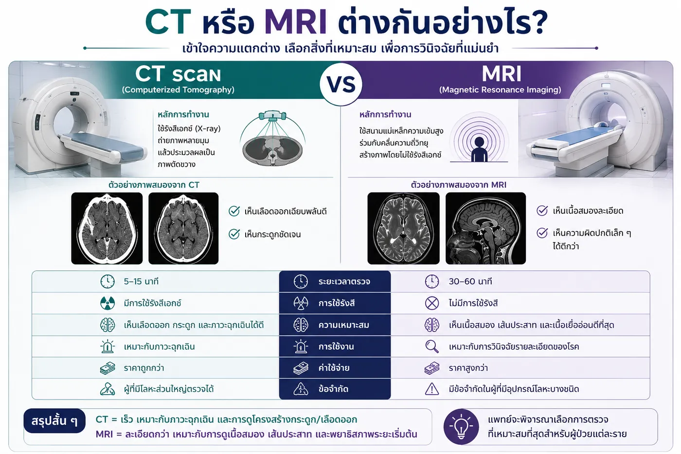 เปรียบเทียบการตรวจ CT Scan กับ MRI