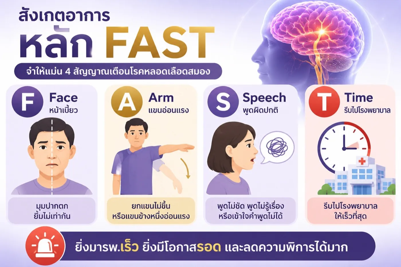 หลัก FAST สังเกตอาการโรคหลอดเลือดสมอง หน้าเบี้ยว แขนอ่อนแรง พูดไม่ชัด