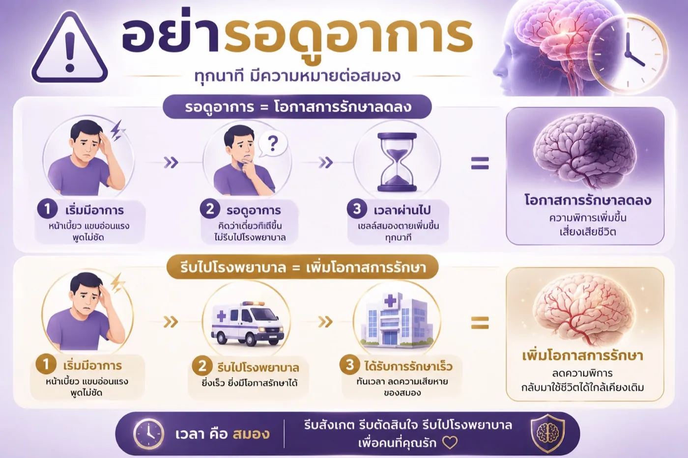 อย่ารอดูอาการโรคหลอดเลือดสมอง โทร 1669 ทันที