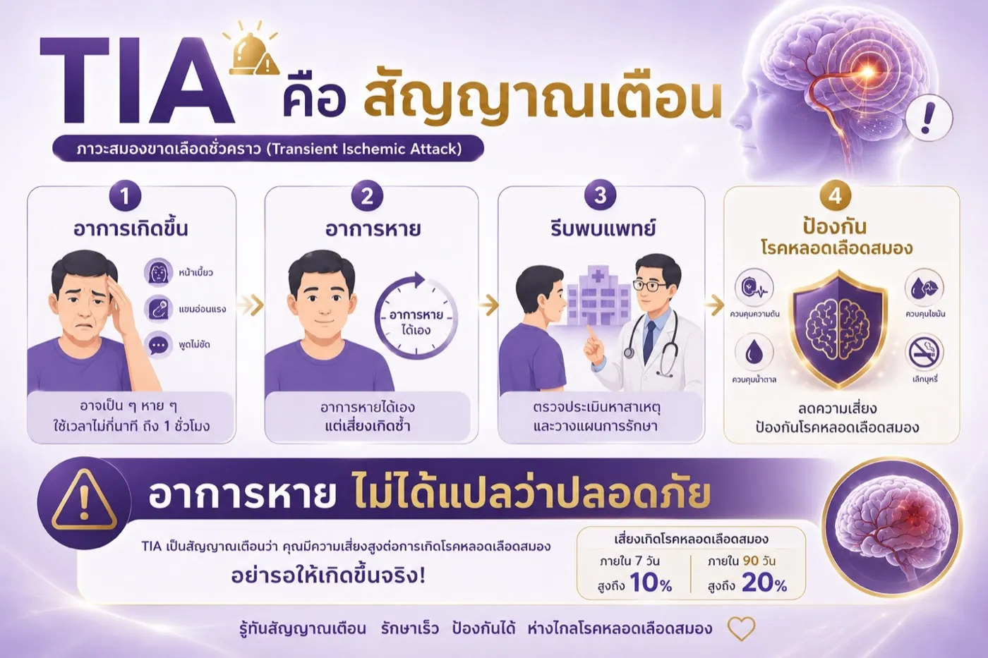 ภาวะสมองขาดเลือดชั่วคราว TIA สัญญาณเตือนโรคหลอดเลือดสมอง
