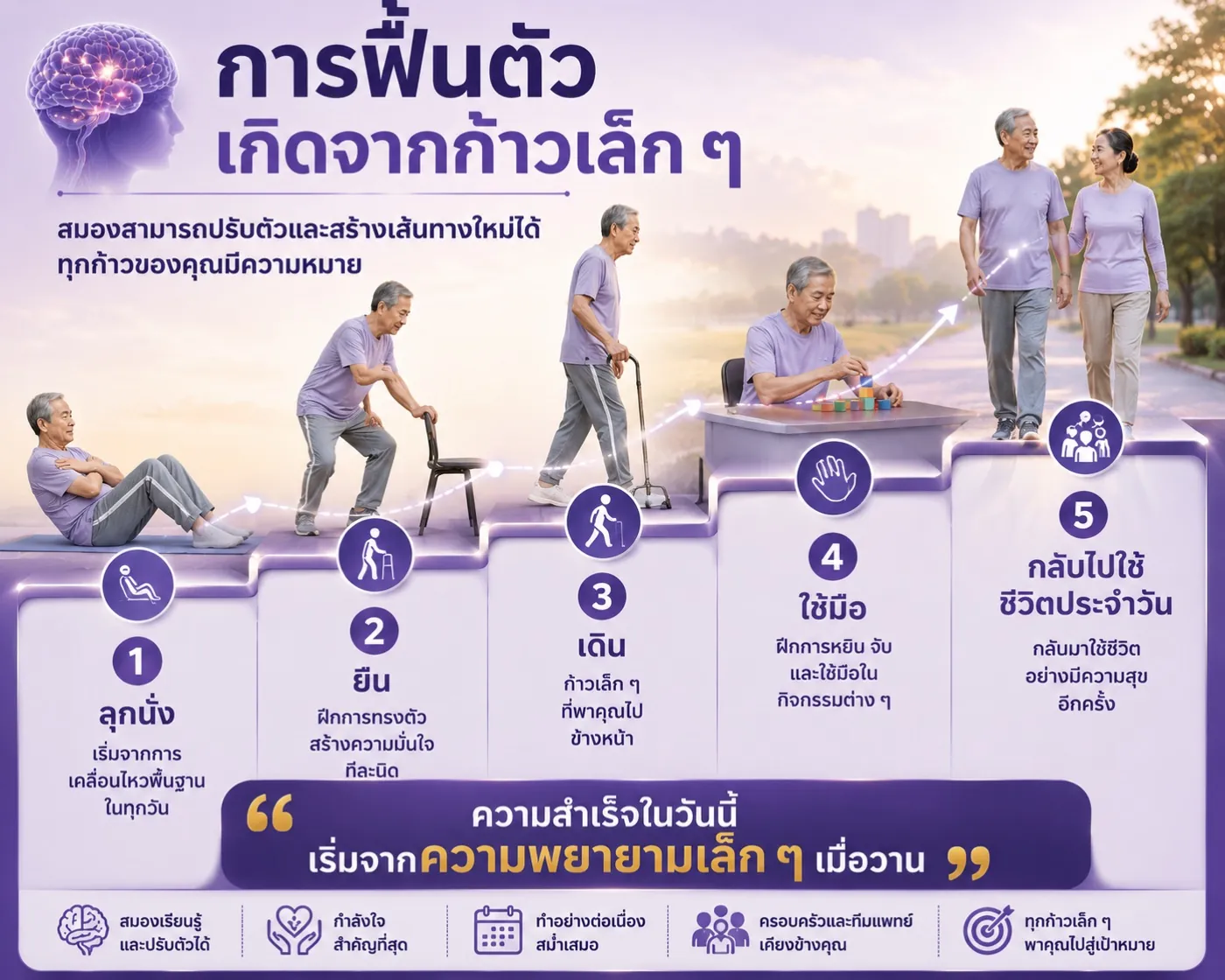 การฟื้นตัวของผู้ป่วยโรคหลอดเลือดสมองเกิดจากความก้าวหน้าเล็ก ๆ ทุกวัน