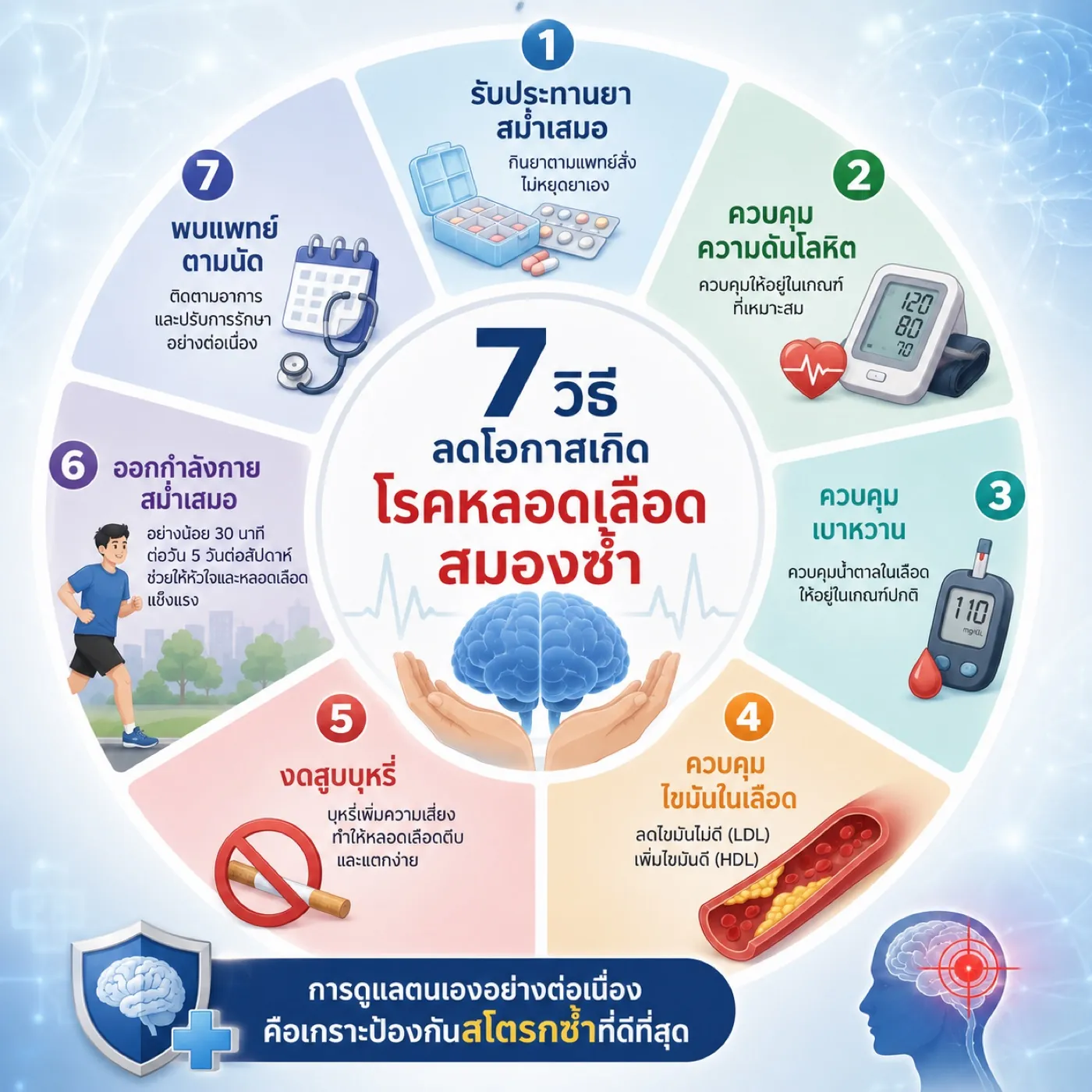 7 วิธีลดโอกาสเกิดโรคหลอดเลือดสมองซ้ำ ควบคุมความดัน เบาหวาน ไขมัน งดบุหรี่