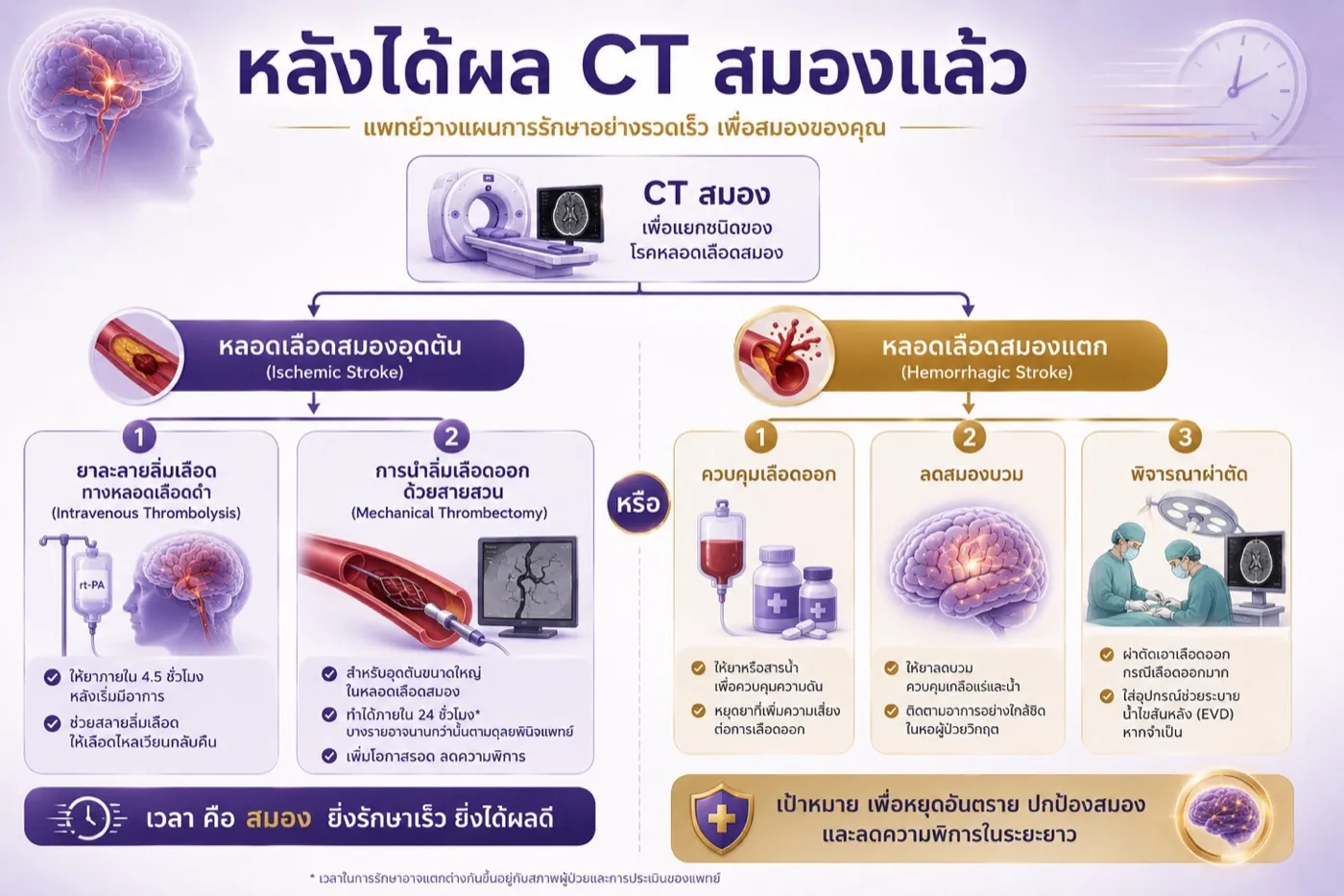 การนำลิ่มเลือดออกด้วยสายสวน Mechanical Thrombectomy รักษาโรคหลอดเลือดสมอง