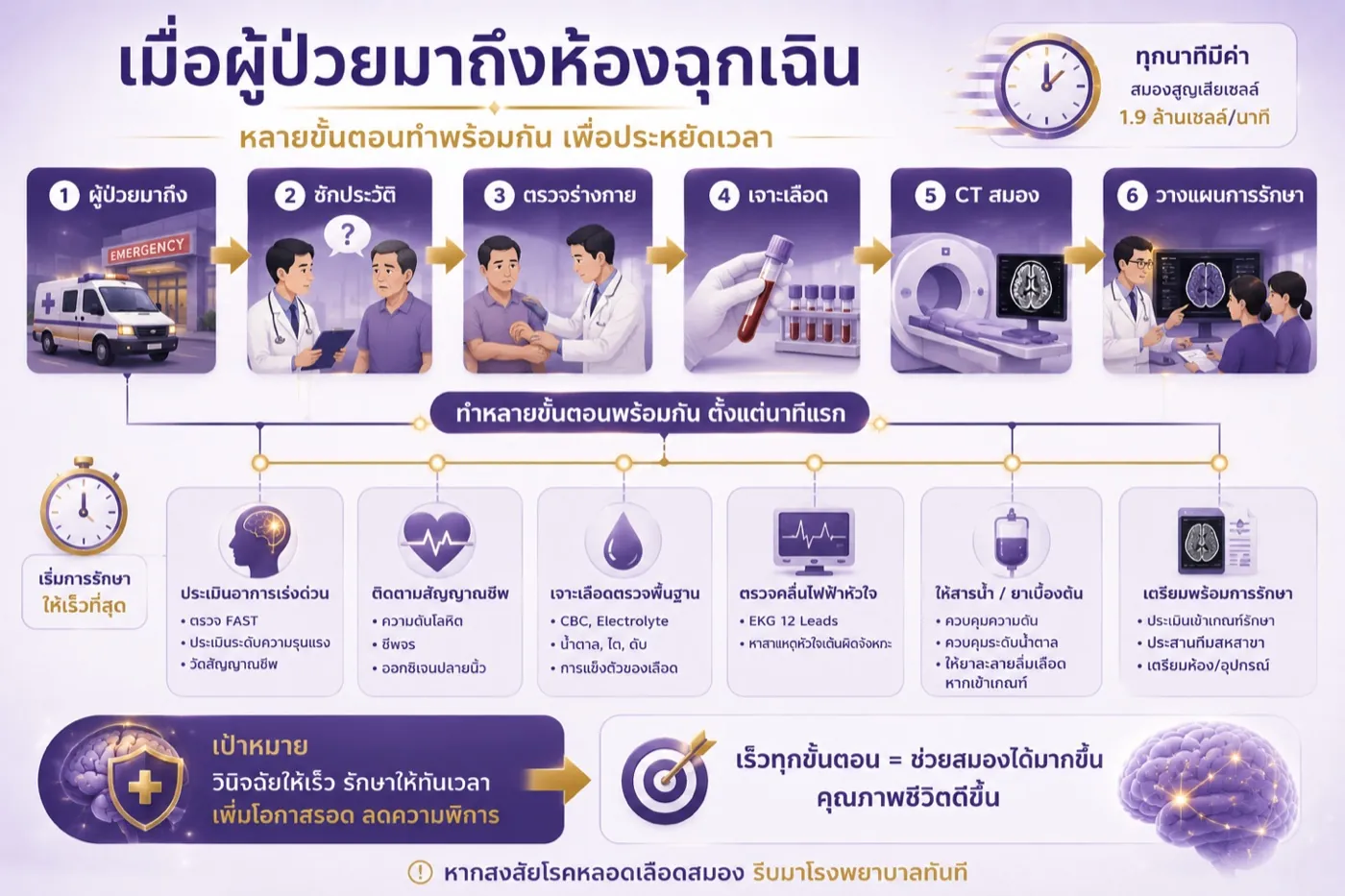 ทีมแพทย์ตรวจ CT สมองผู้ป่วยโรคหลอดเลือดสมองอย่างเร่งด่วน